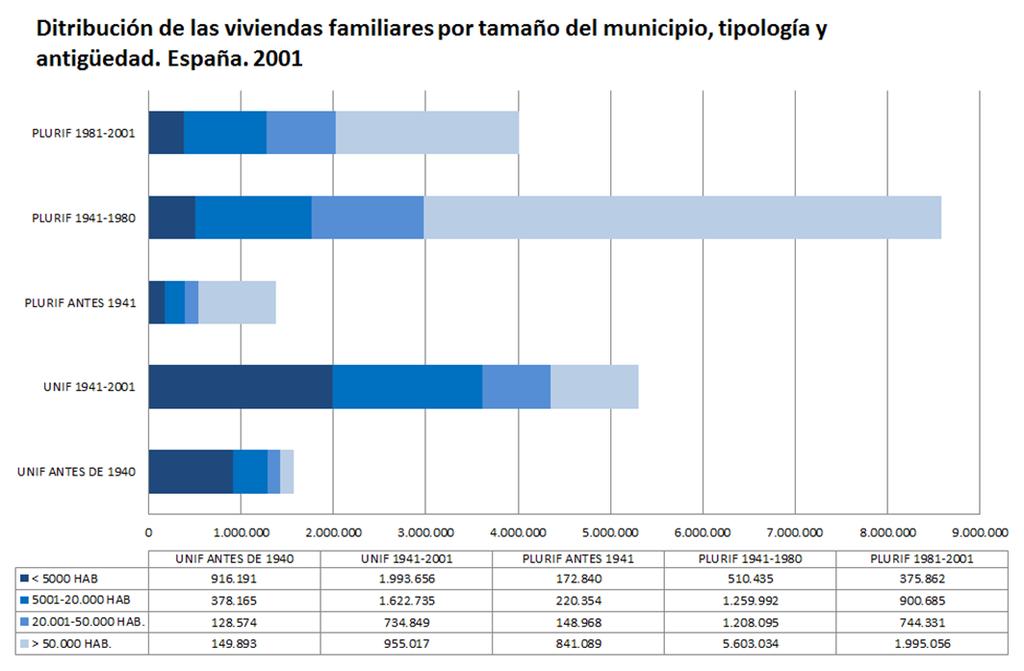 2.2.2. Tipología y antigüedad Cuanto menor es el tamaño del municipio, mayor es la proporción de viviendas unifamiliares.