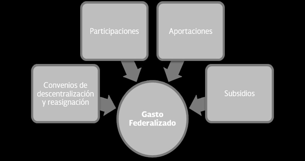 Gasto federalizado El Gasto federalizado son los recursos que el Gobierno federal transfiere a las