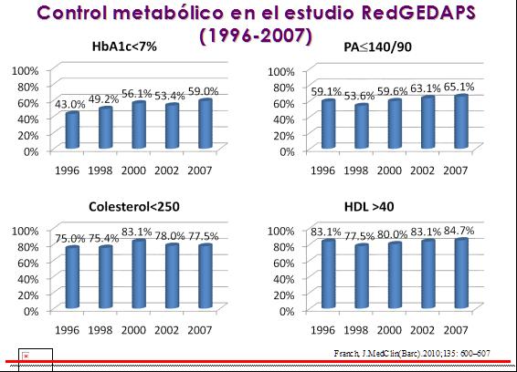 Incidencia DM Incidencia DM en Prediabetes (OMS 1999) % 80 70 60 50 40 30 20 10 0 Asturias (1) n 630 30-75 años Pizarra (2)