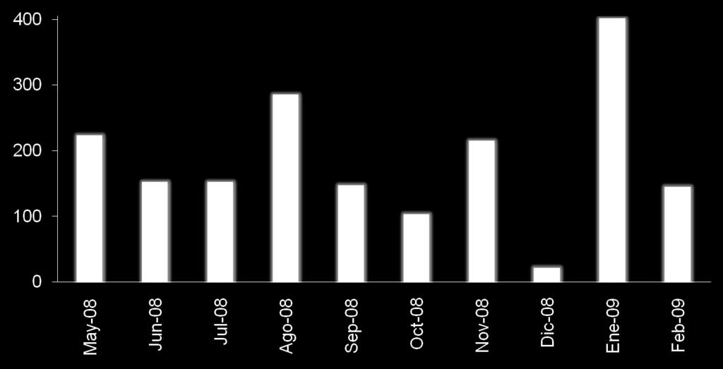 Neiva: ventas de vivienda nueva Mayo 2008-febrero 2009, unidades de