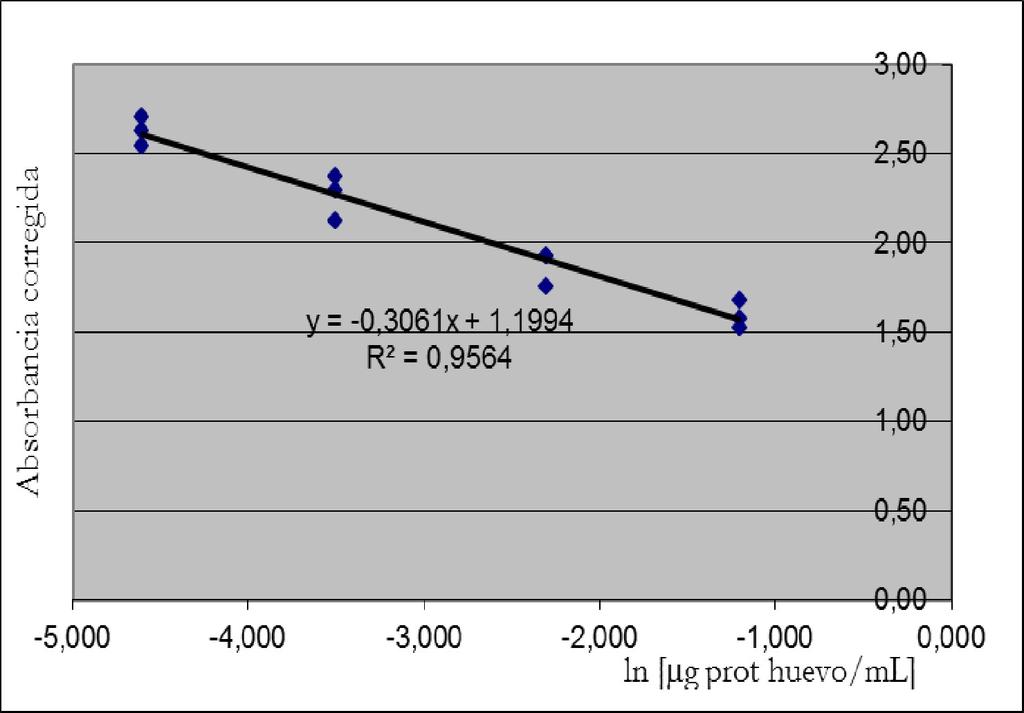 Linealidad Curva de calibración: Absorbancia corregida en función del ln de la concentración de huevo ( g proteína de huevo/ml).