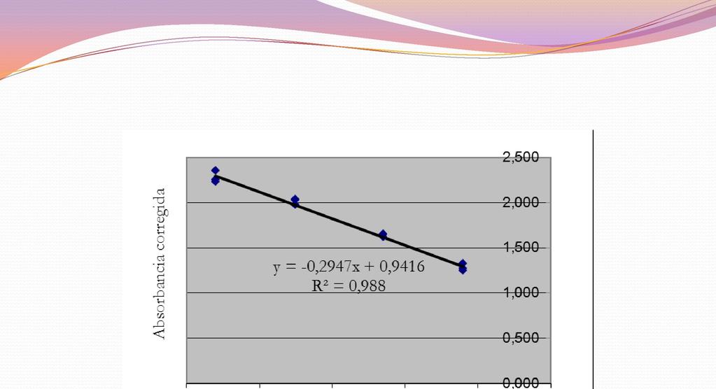 Linealidad Curva de calibración: Absorbancia corregida en función del ln de la concentración de soja ( g proteína de soja/ml).