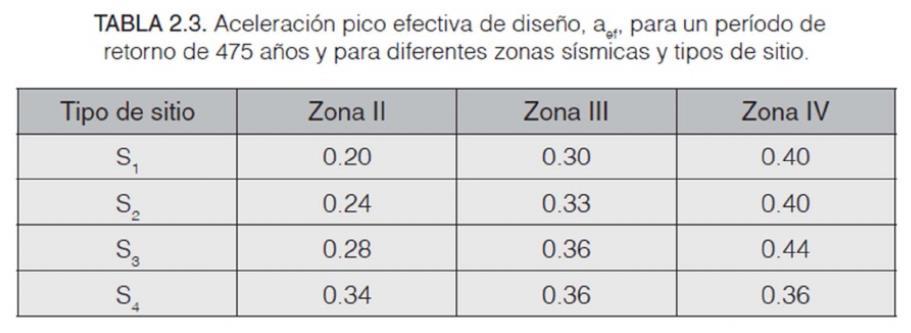 CONSIDERACIONES SISMICAS DE COSTA RICA: Producto de lo anterior; se ha definido una zonificación sísmica se ajusta a las condiciones del