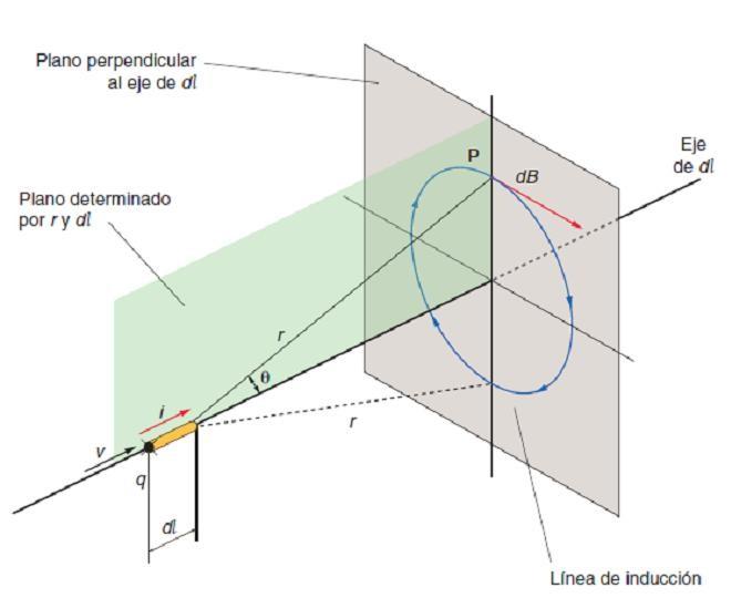 3. Cuantificación del fenómeno electromagnético 3.3. Valor de la inducción ( B) Figura 4.
