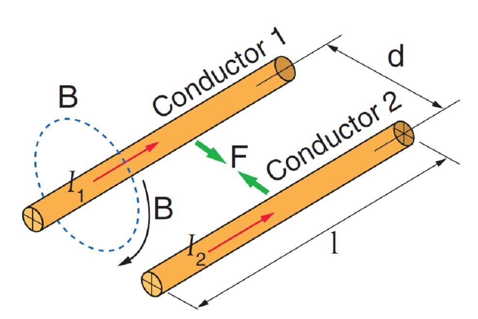 4. Fuerzas sobre corrientes situadas dentro de campos magnéticos 4.4. Efecto electrodinámico entre corrientes paralelas Figura 4.