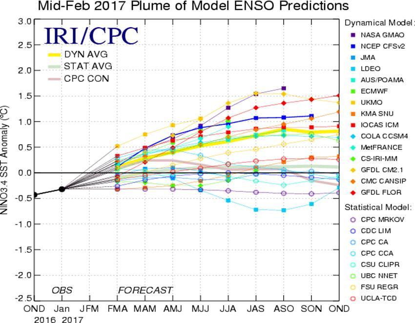 Los modelos dinámicos pronostican a EL NIÑO para invierno, mientras que los modelos estadísticos pronostican condiciones neutras hasta primavera del 2017. Fig. 2 Figura 2.