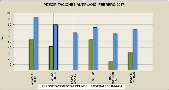 ANÁLISIS DE LAS PRECIPITACIONES SOBRE EL TERRITORIO BOLIVIANO Durante el mes de febrero 2017, la distribución de precipitaciones se caracterizaron por: Excesos de precipitación en: o Cochabamba,