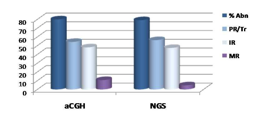 9 chr.) (2010-2011) acgh vs. NGS Day-3 biopsies: N= 6,934 acgh vs.