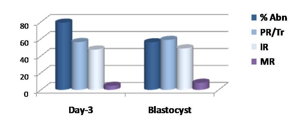 NGS: Day- 3 vs. Blastocyst NGS: 284 day-3 vs.