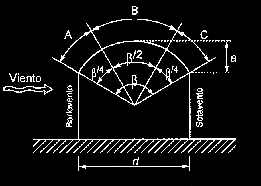 presión sobre la zona A deberá tomarse igual a 1.4r, para todo valor de r. Figura 3.3 Cubiertas en arco 3.3. Caso II.