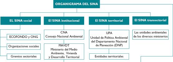 MARCO INSTITUCIONAL Sistema Nacional Ambiental - SINA: