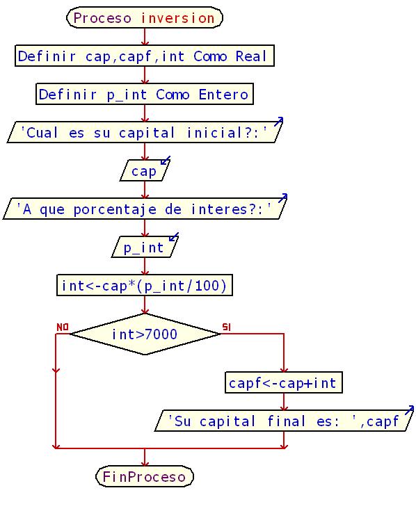 Definición de variables cap: Representa el capital inicial. p_int: Representea el porcentaje de interés. int: Representa el interés obtenido. capf: Representa el capital final a obtener.