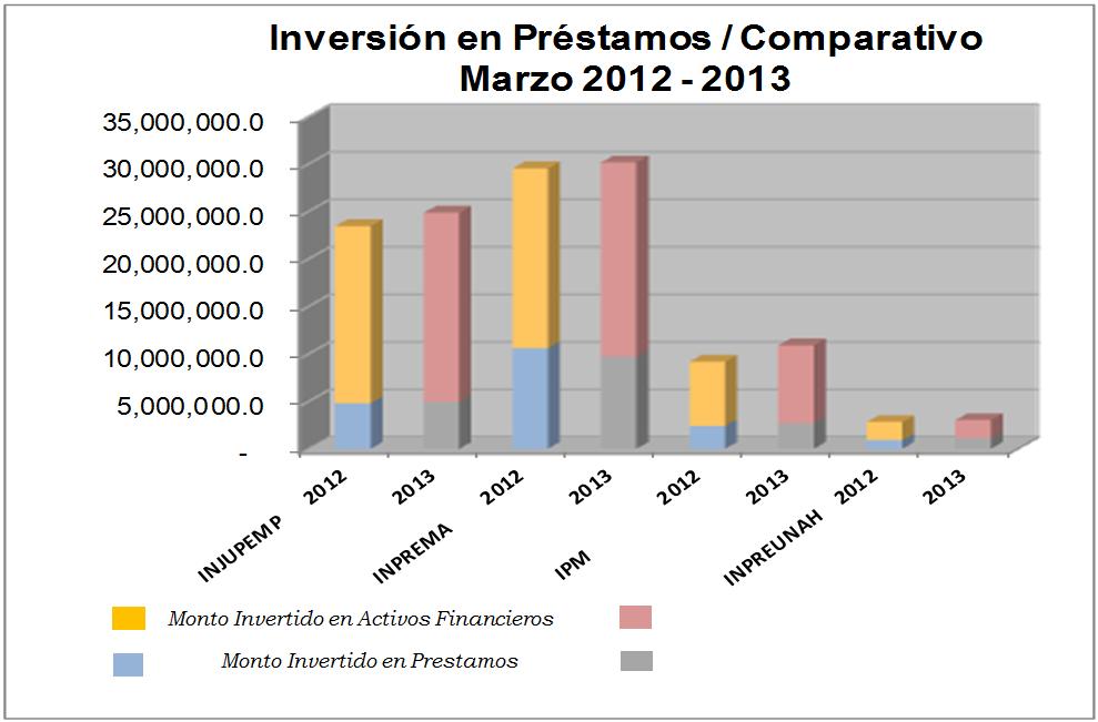 Préstamos Personales e Hipotecarios A Marzo 2013 las inversiones en Préstamos Personales e Hipotecarios representan un promedio del 40.
