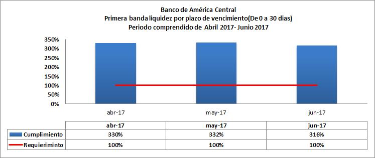 Banco de América Central, S.A. Informe Financiero Trimestral Al 30 de junio de 2017 2.