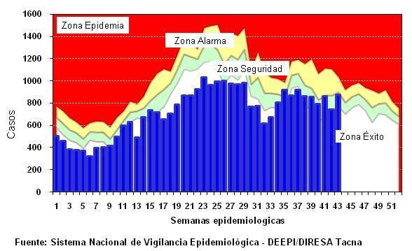 E. DIRESA Tacna, a S.E. 43/2015. 3.2. VIGILANCIA DE LAS INFECCIONES RESPIRATORIAS AGUDAS (IRAs) En la S.E. 43-2015, se notificaron 966 casos de infección respiratoria aguda en menores de 5 años, 169 casos más que lo notificado en la S.