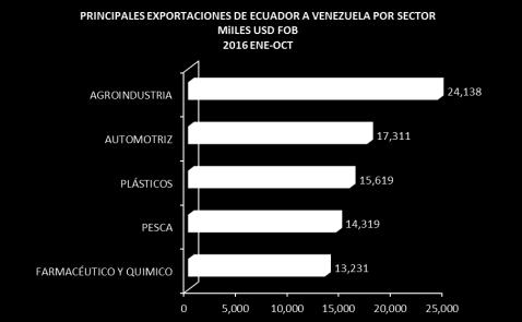 4. Principales Exportaciones No Petroleras de Ecuador a Venezuela por Sector 5.