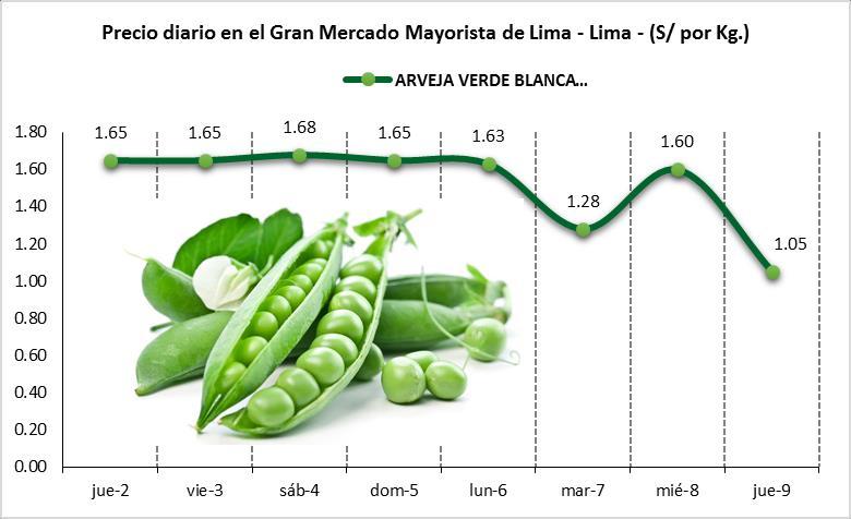 Lima, 09 de noviembre de 2017 En general, los precios al por mayor de los alimentos comercializados en los dos principales mercados mayoristas de la capita l (GMML y MM NRO 2-FRUTAS) han registrado