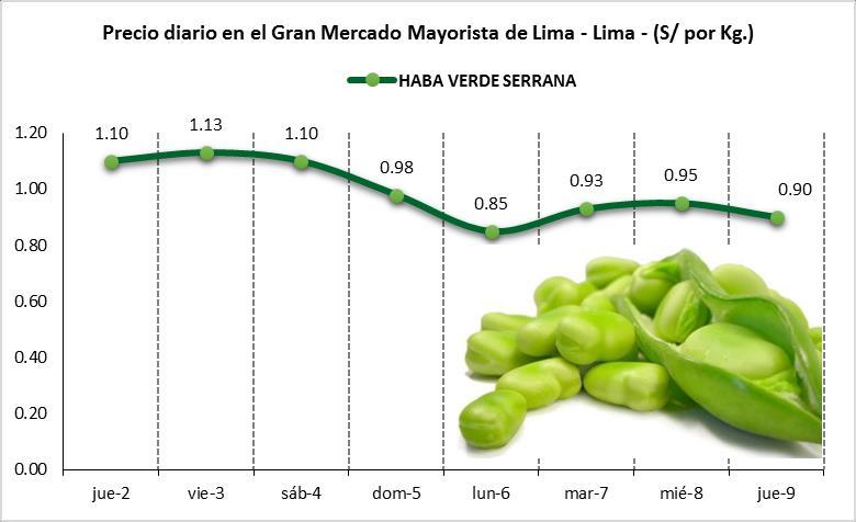 general. Gran Mercado Mayorista de Lima Santa Anita Producto con la mayor disminución porcentual en su precio: Beterraga (criolla/serrana), S/ 1,00 por kg.