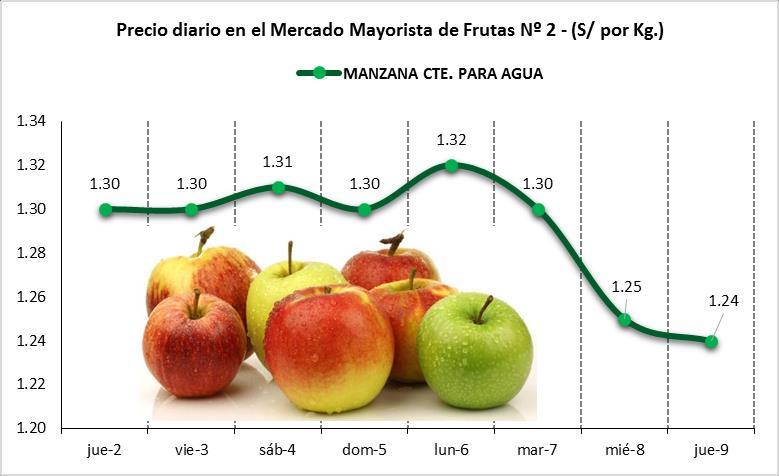 Mercado Mayorista De Frutas Nº 2 Fruta con la mayor disminución porcentual en su precio: Papaya selva, S/ 1,48 por kg.