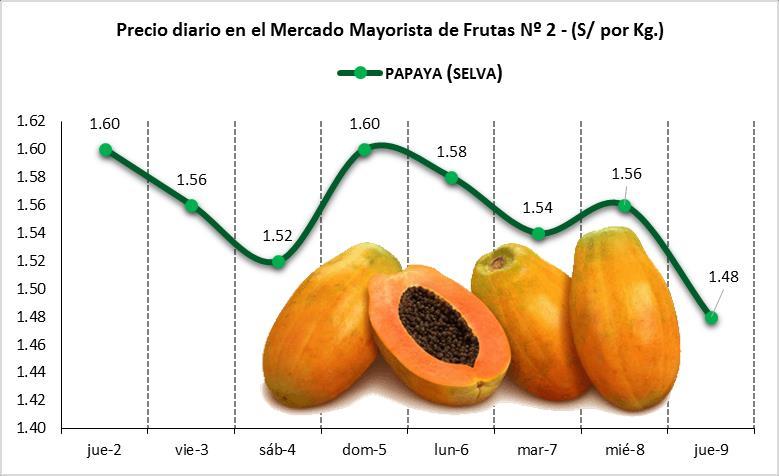 Esta madrugada se registró el ingreso de 2 534 toneladas de frutas, cantidad superior en 4,7% respecto del promedio de los últimos cuatro jueves.
