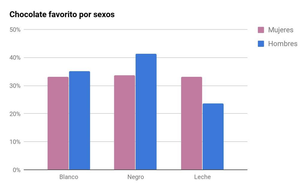 c) Preferencias por sexos CHOCOLATE Blanco