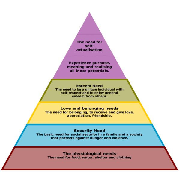 Pirámide de Maslow Y