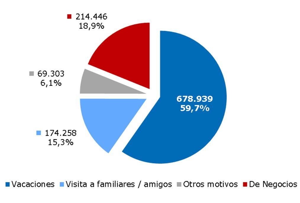 iii. Principal motivo del viaje Gráfico 43. Distribución de llegadas a Argentina de turistas residentes en Chile, según principal motivo de viaje. Año 2011.