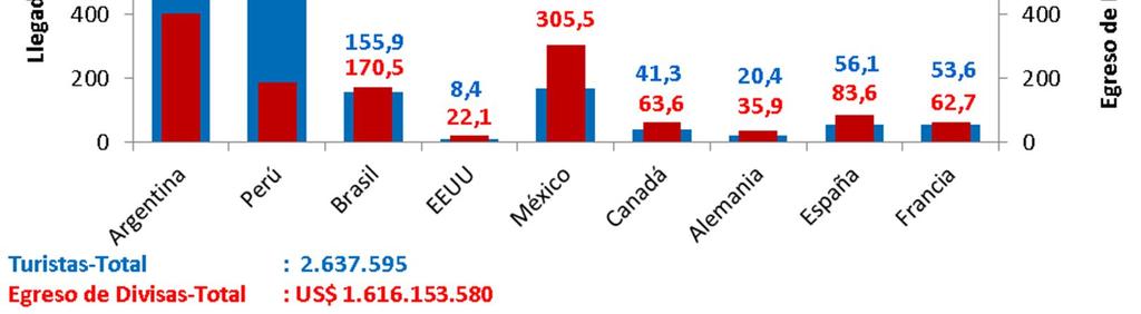 Gráfico 4. Llegadas a destino (miles) y egreso de divisas (millones US$) de turistas residentes en Chile según país de destino. Año 2011. De las 2.637.