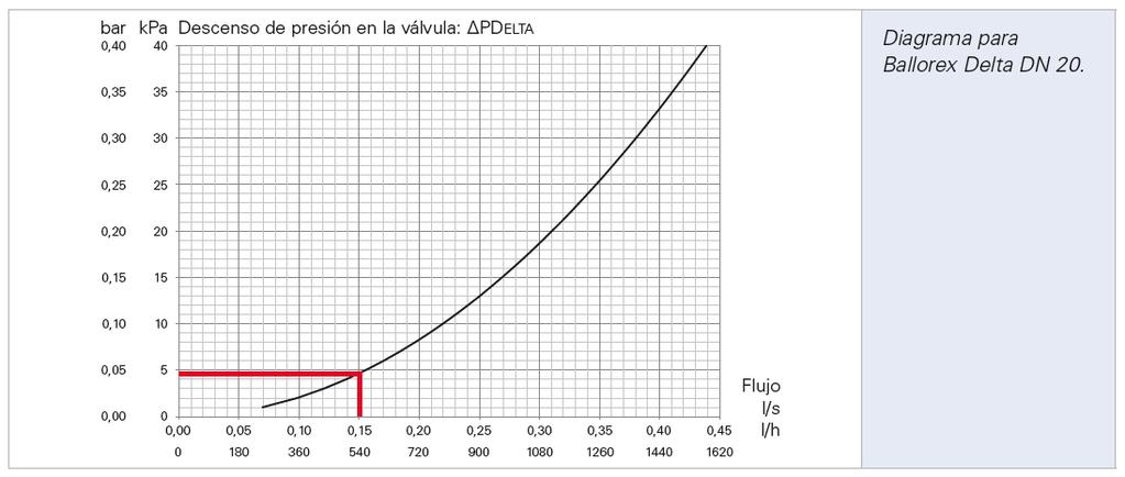La presión diferencial necesaria en el ramal (ΔPa) es de 15. La instalación dispone de radiadores con válvulas de radiador con termostato preajustables integradas.