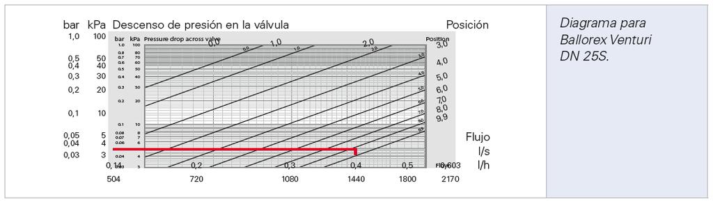La válvula compañera Ballorex Vario apropiada se selecciona a partir de los diagramas de flujo.