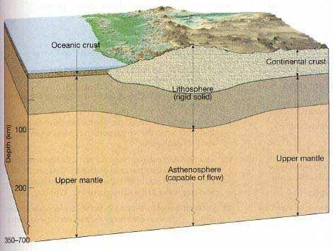 Escorça continental, sòlida, essencialment granítica, amb roques sedimentàries al damunt. És més espessa que l'escorça oceànica (de 30 km a 100 km sota les cadenes de muntanyes).