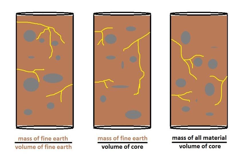 Densidad aparente y reservas de C en el suelo La densidad aparente describe la masa de los materiales del suelo por unidad de volumen.