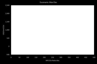 Figura 4.10 Curva de Costos Período 2010-2030: Escenario Max Elec 4.