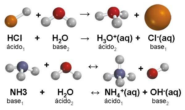 Carácter relativo del concepto de ácido y de base.