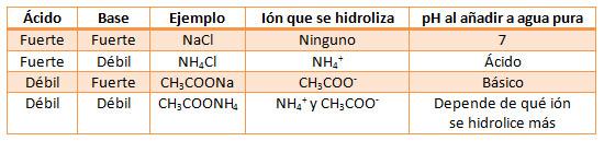 Tipo de sal y ph Hay cuatro tipos de sales, dependiendo de si el ácido o la base que las han producido por neutralización son
