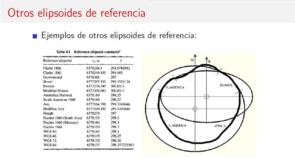 En el Perú hasta no hace mucho se utilizaba el Marco de referencia PSAD56, pero ahora se usa el GRS80 que se diferencia por milímetros del WGS84.