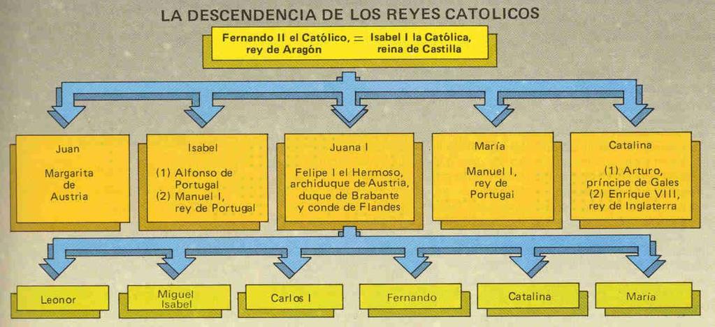 Política interior Unificación territorial de la Península, para ello: Conquistan Granada en 1492 Se anexionan Navarra en 1512 Parte de su política matrimonial está encaminada a la unión con Portugal,