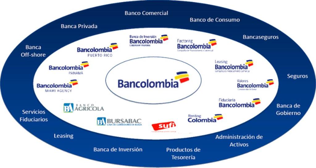 38 Bancolombia: Banco universal Número 1 en términos de activos totales, depósitos, patrimonio e ingresos netos Número 1 en facturación con tarjeta de crédito y 3,069,423 tarjetas vigentes (28%