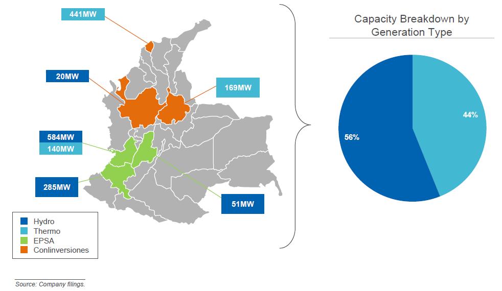 Colinversiones Capacidad por tipo de generación de energía Participación en el mercado 13% (4 )