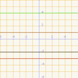 1.Funció constant Una funció constant és una funció l expressió algebraica de la qual té la forma y = b on b és l ordenada en l origen.