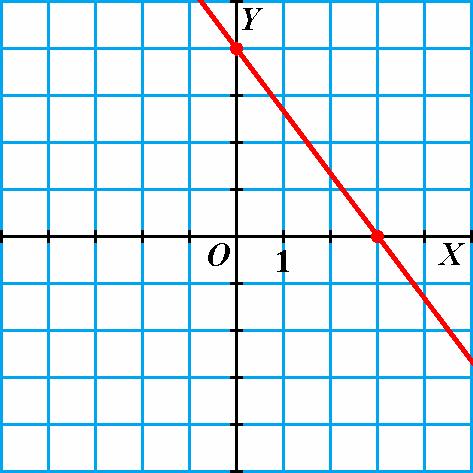 3.2 Equació d una recta que passa per dos punts 3.