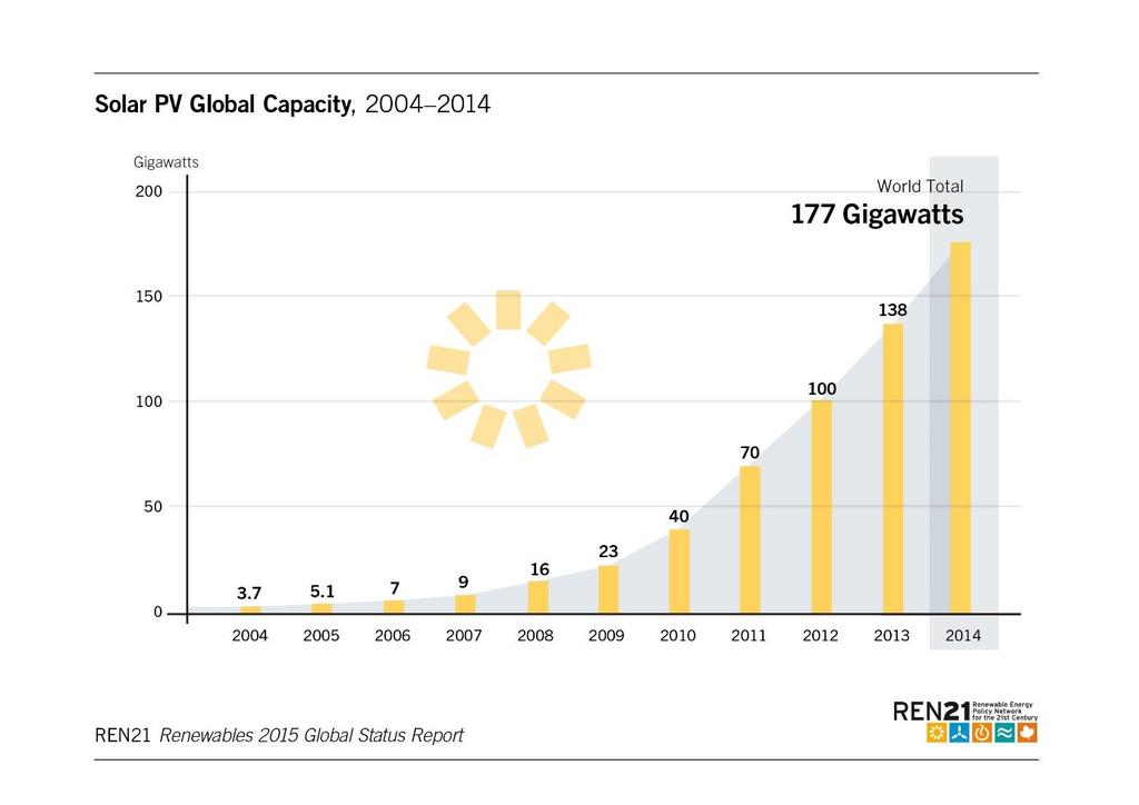 Evolución de la fotovoltaica fuente: REN21-2014