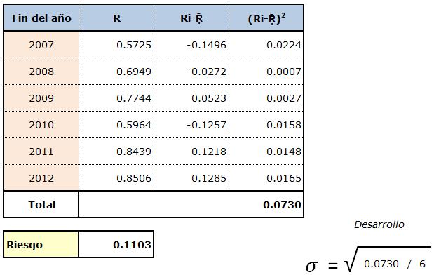 Ejemplo 10. Tabla 60: Cálculo del riesgo para el activo J. Fuente: Elaboración propia con datos de las tablas no. 36 y 48 Tabla 60.
