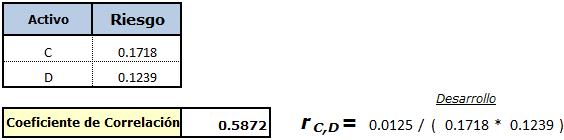 Ejemplo 2. Tabla 70: Cálculo del coeficiente de correlación de los activos C y D. Fuente: Elaboración propia con datos de las tablas no. 53, 54 y 64.