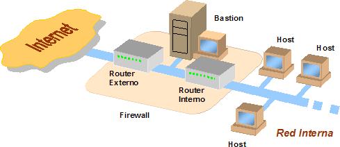 de de Screened Subnet o DMZ Consta de dos routers y un host, delimitando red externa, red