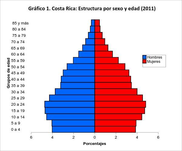 En la pirámide de Tibás, se observa como este cantón urbano pareciera no tener tanto porcentaje de infantes (en los rubros de 0 a 4 y de 5 a 9), pero en contraste en dónde existe un mayor porcentaje