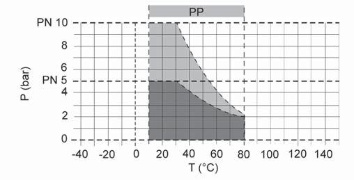 Válvula de retención de bola KRV 360 Diagrama de presión y temperatura Curva de pérdida de presión (valores orientativos para H O, 0 C) P = Pérdida de presión Q = caudal Pérdida de presión y valor k