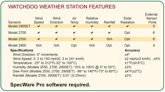 Cuadro comparativo con todas las estaciones meteorológicas Watchdog Componentes adicionales para la estación meteorológica - Paquete software Software de diagnóstico con cable RS-232 incluido para