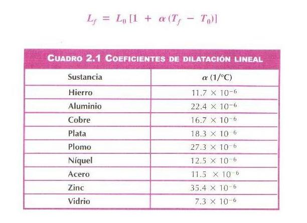 Si conocemos el coeficiente de dilatación lineal de una sustancia y queremos calcular la longitud final que tendrá un cuerpo al variar su temperatura, despejamos la longitud de la
