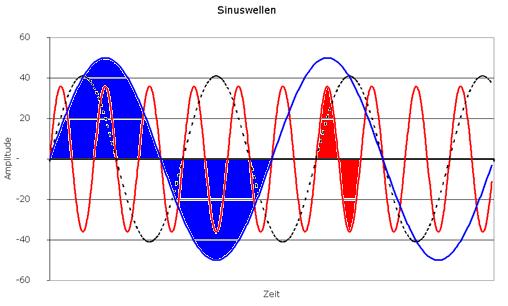 Transformada de Fourier (FFT) Cálculo de la potencia de las ondas Análisis de